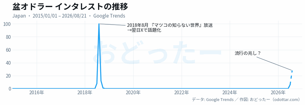 盆オドラー インタレストの推移 Google Trends 2015-2026